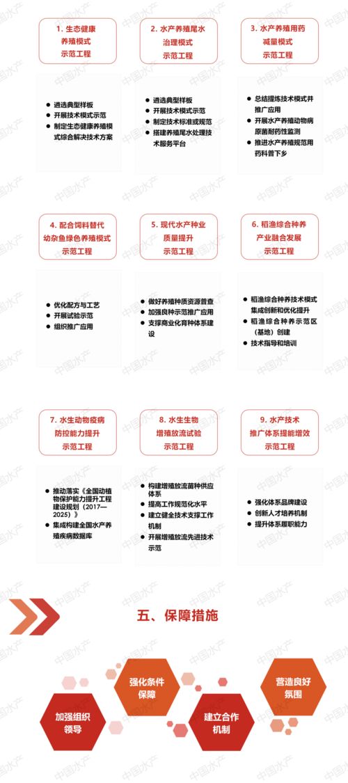 一圖讀懂《全國水產技術推廣工作“十四五”規劃》 技術推廣重點解析